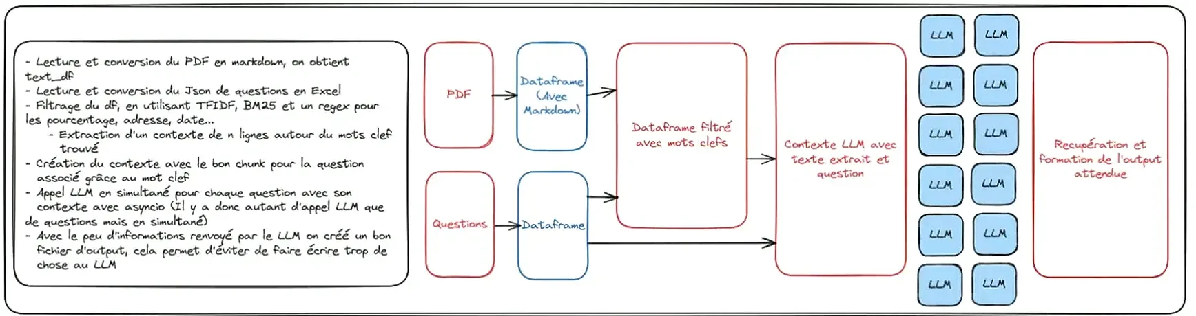 Schéma du pipeline Diot-Siaci : PDF et questions sont structurés, filtrés, envoyés aux LLM en parallèle puis transformés en sortie annotée